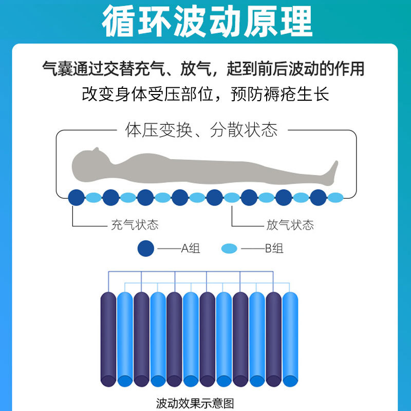 防褥瘡氣床墊哪種好、褥瘡的護(hù)理方法？
